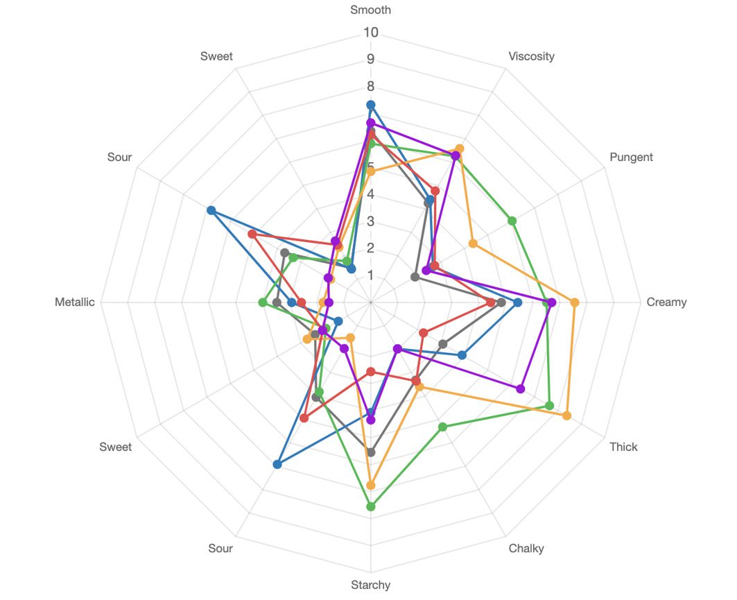Sensory Evaluation Spider Diagram
