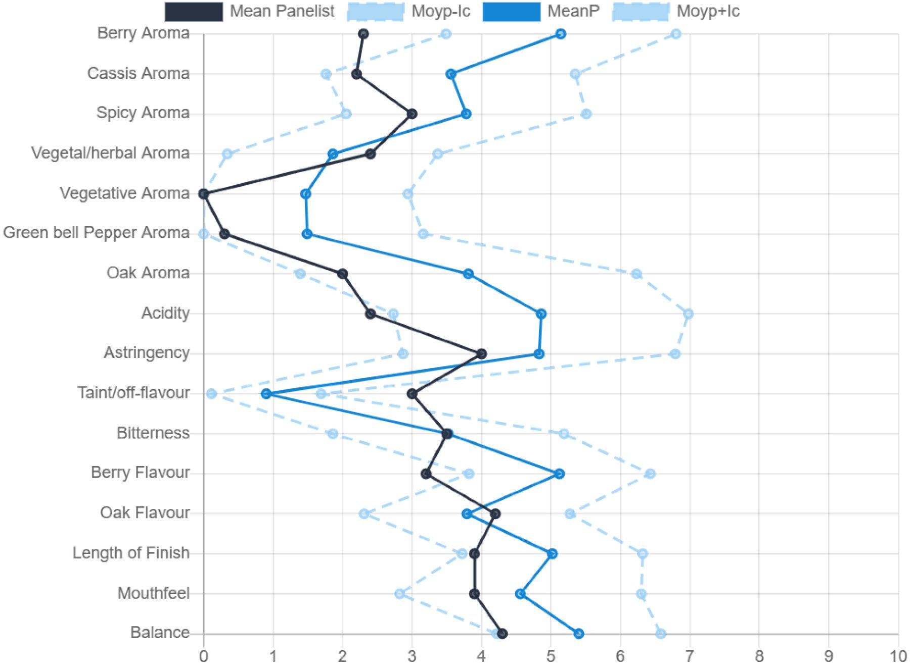 Product scores for one panelist showing Confidence Internal at 95% vs panel mean