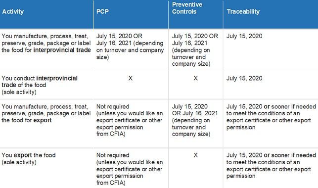 SFCR Timeline