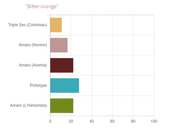 Bar Chart