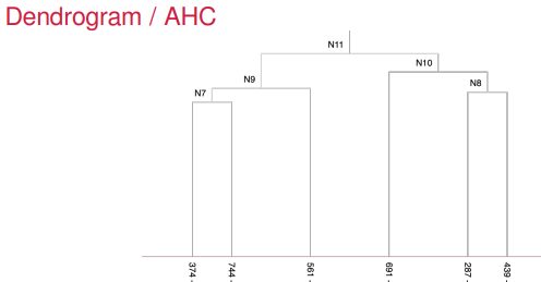 Sensory Evaluation Dendogram