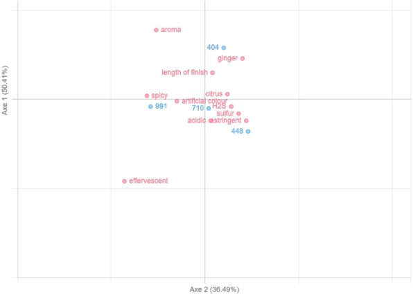 Correspondence Factor Analysis (CFA) for 4 Ginger kombuchas identified by random numbers and 11 sensory descriptors.